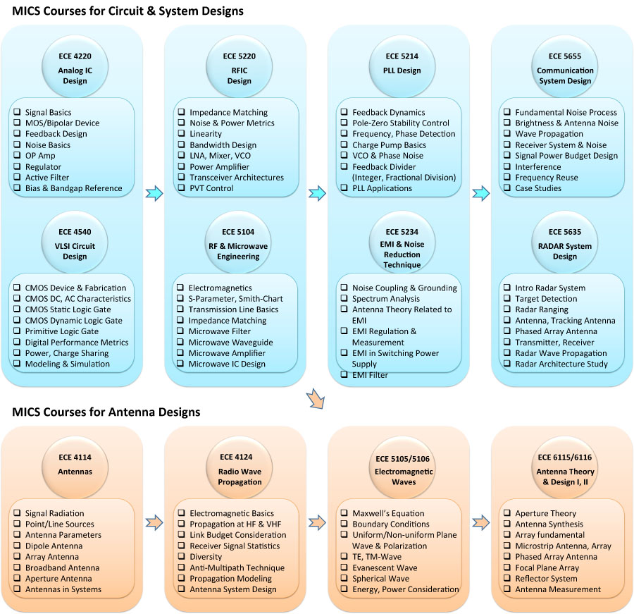 courses